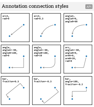 Tipos de flechas y estilos de anotaciones, cheatsheets de matplotlib