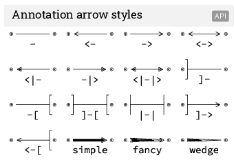 Tipos de flechas y estilos de anotaciones, cheatsheets de matplotlib