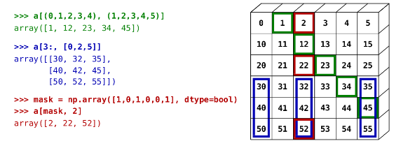 Imagen de Scientific Python Lectures, ver índice para la referencia.