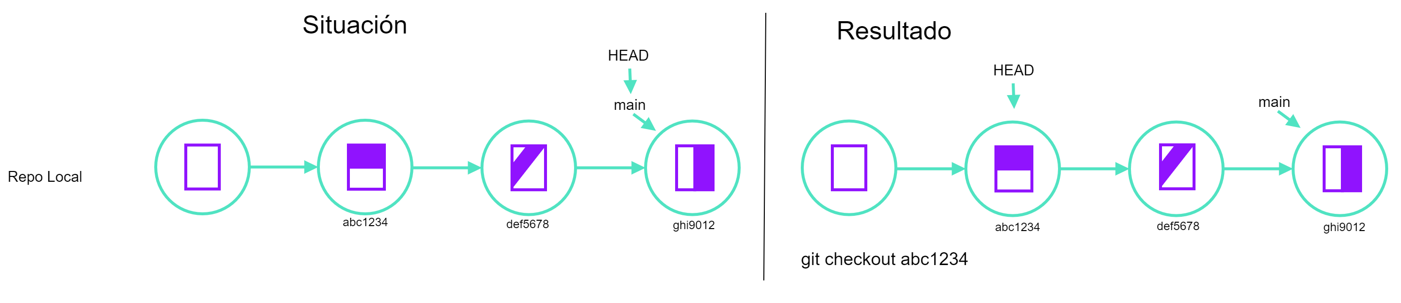 git checkout <ID commit> <archivo>, basdo en ASSP