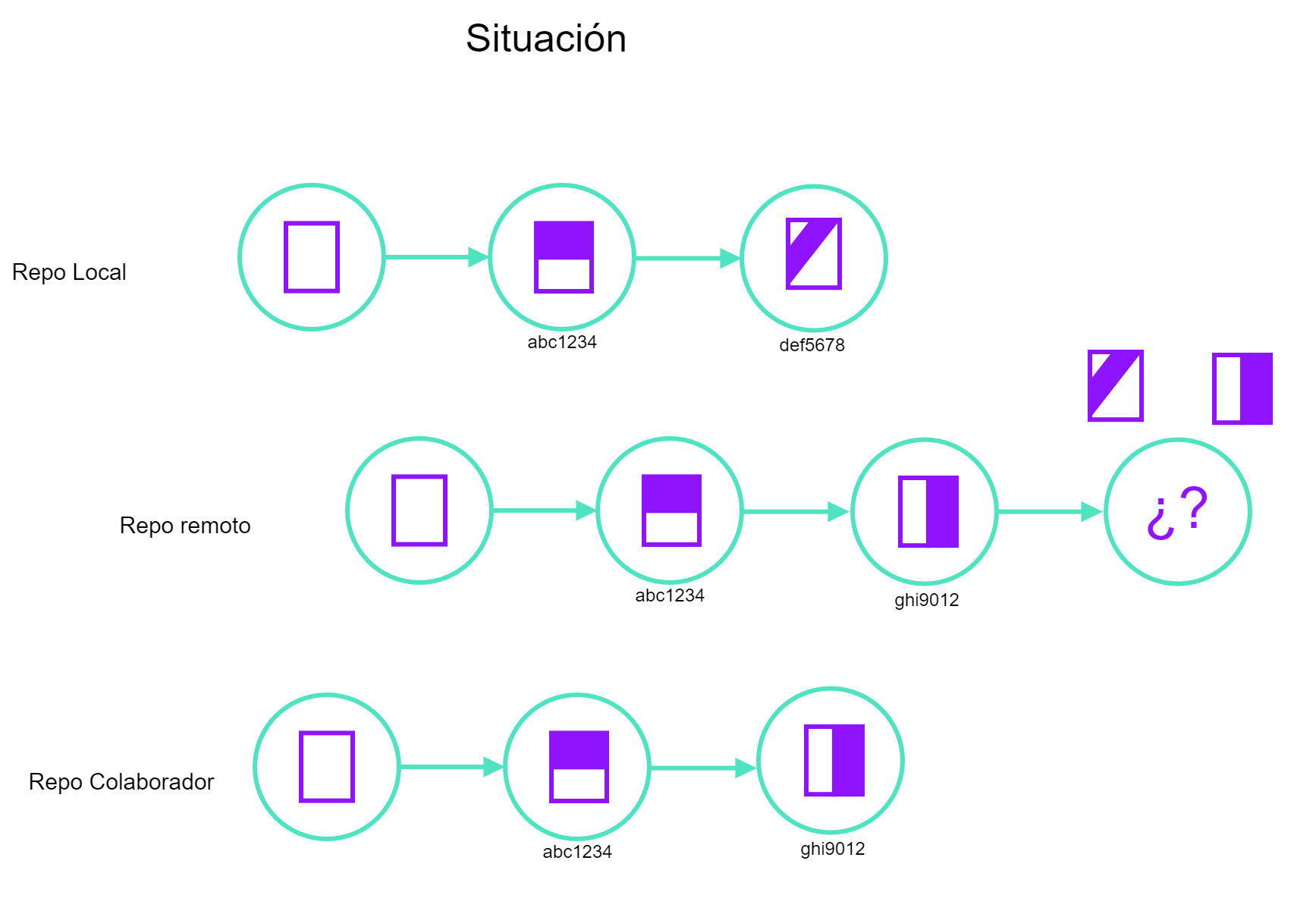 Conflicto generado cuando se intenta hacer un git push