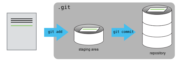 Software Carpentry - Version Control with Git