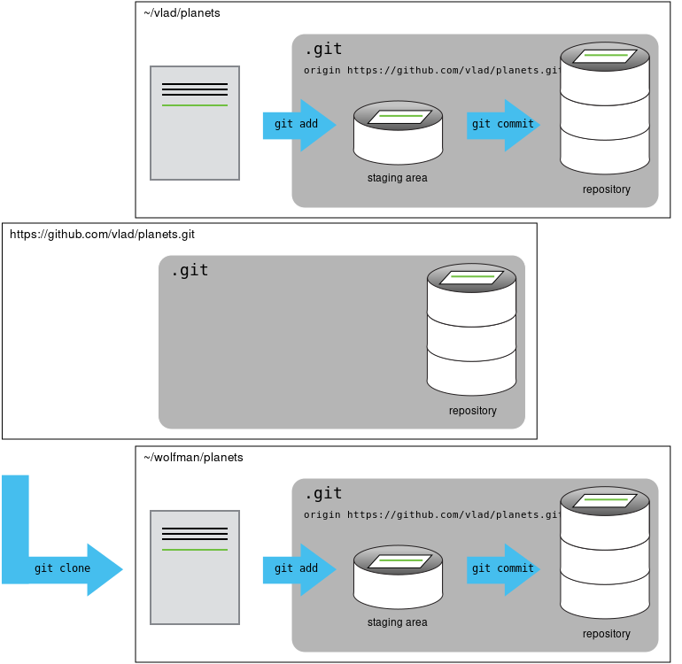 Estructura de los repositorios al clonarlos. Imagen de SC