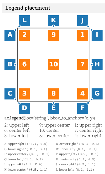 Posición de legendas, imagen de las Cheatsheets de Matplotlib