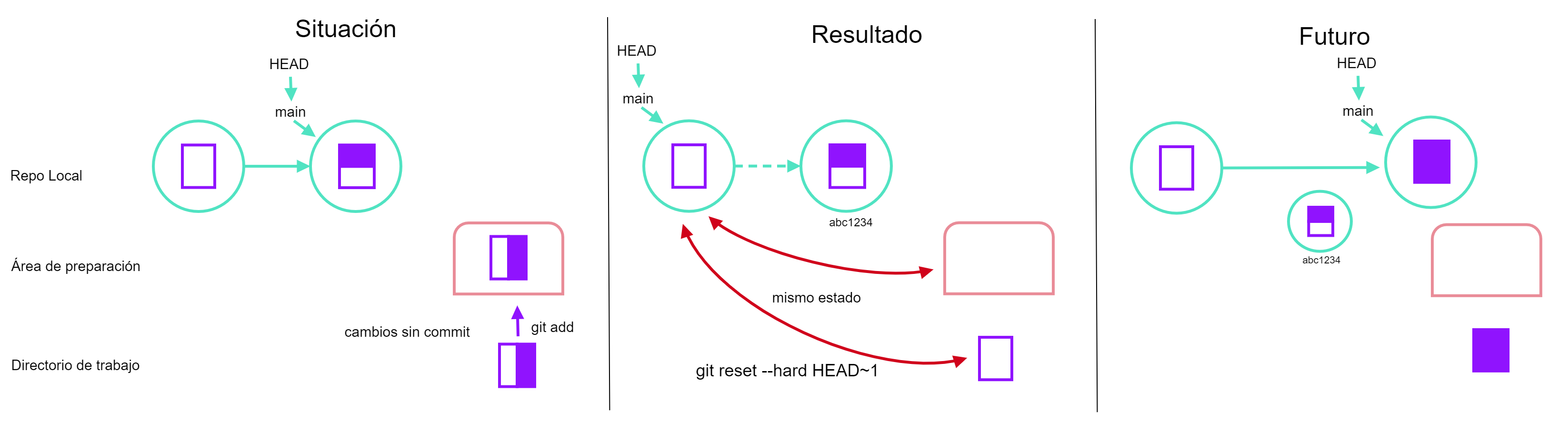 git reset --hard HEAD~1, basado en ASSP