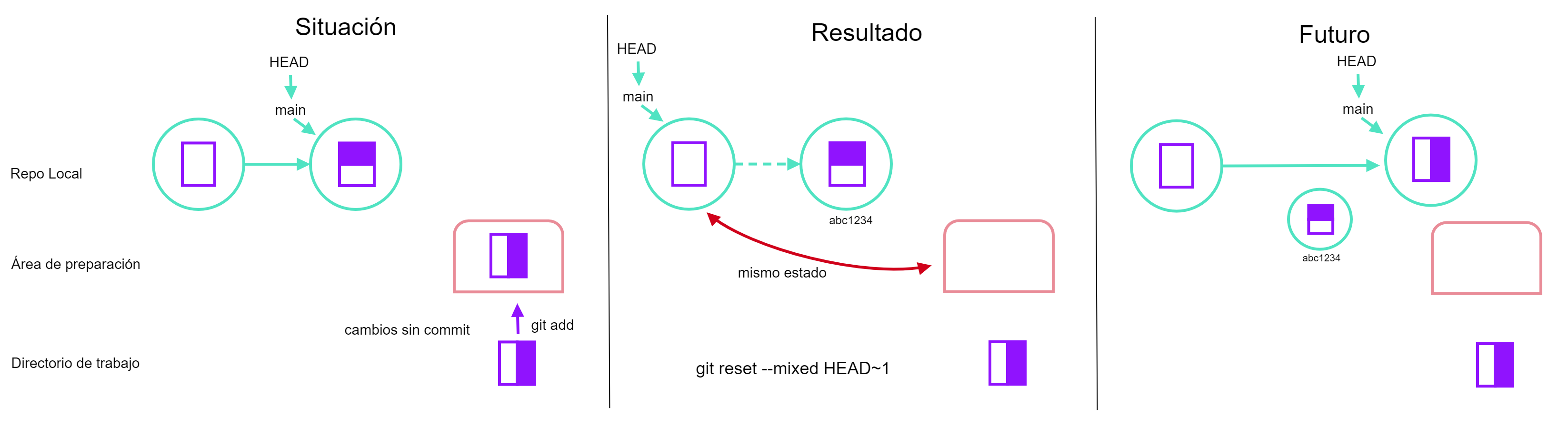 git reset --mixed HEAD~1, basado en ASSP