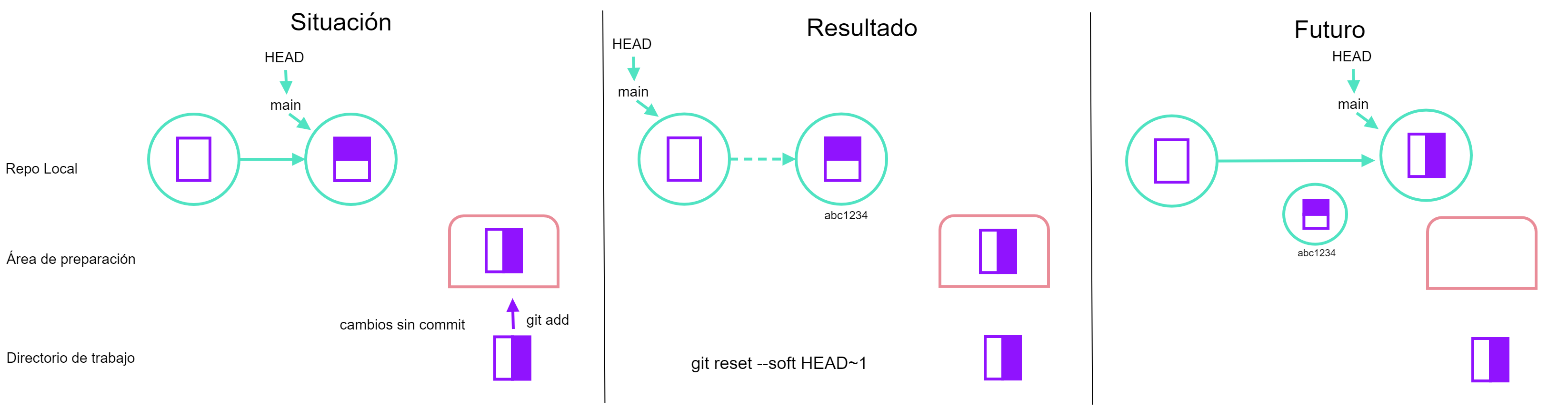 git reset --soft HEAD~1, basado en ASSP