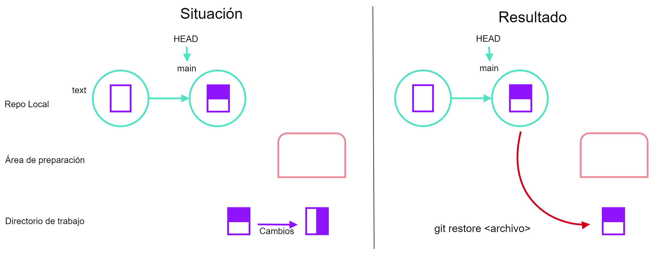 git restore <archivo>, basado en ASSP