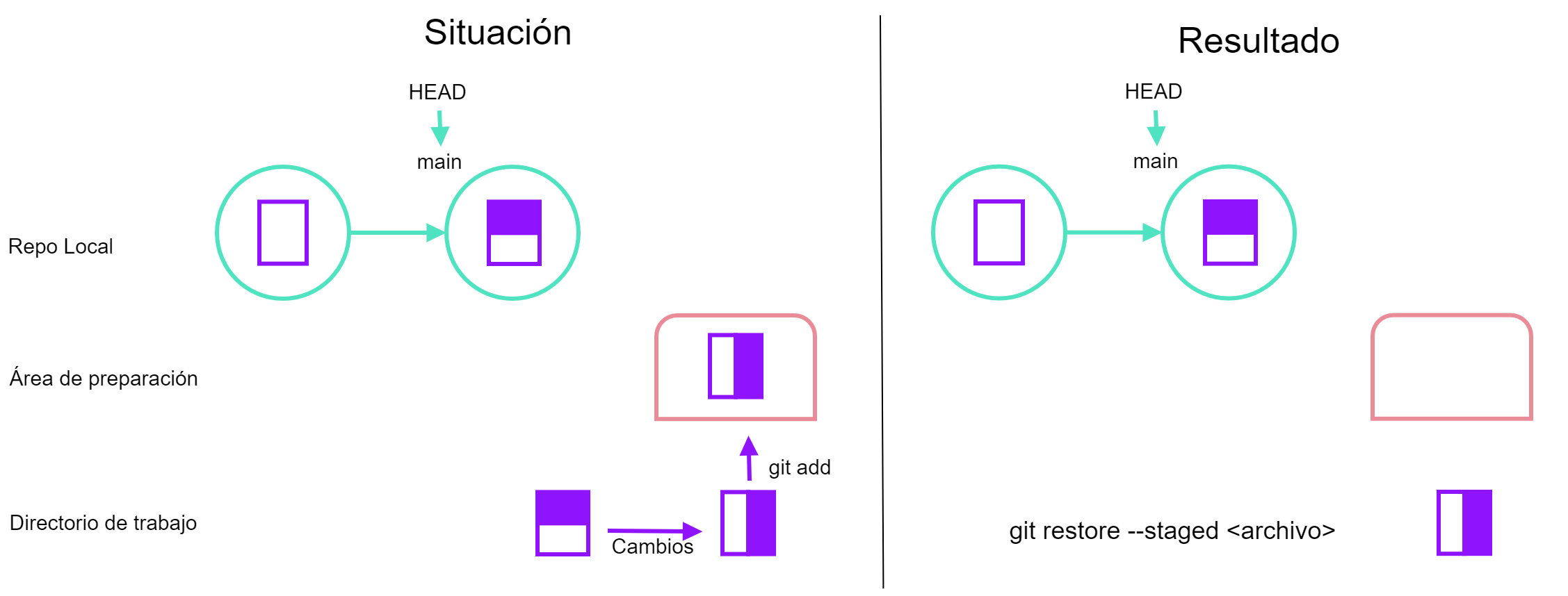 git restore --staged <archivo>, basado en ASSP