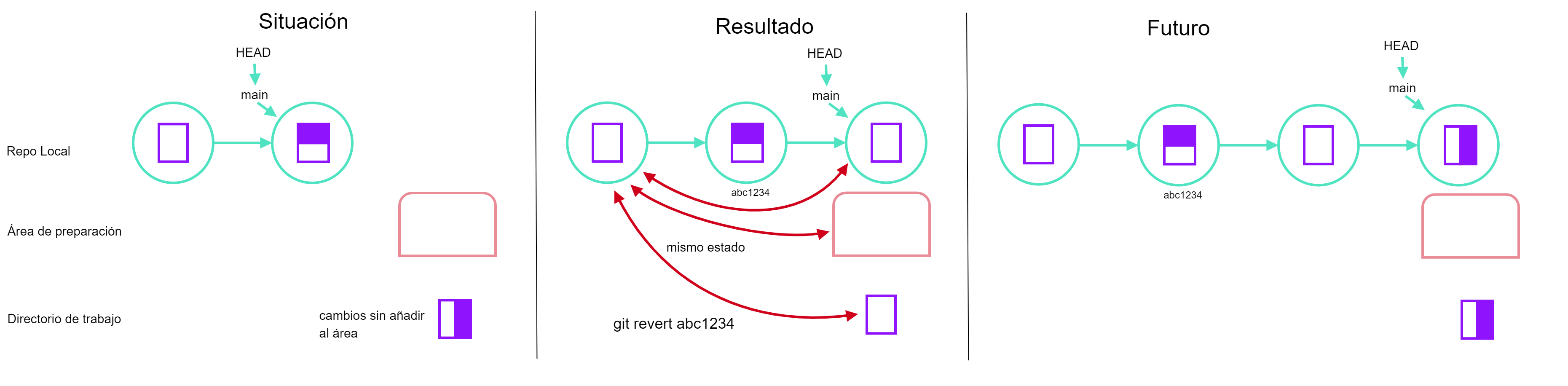 git revert <ID commit>, basado en APP