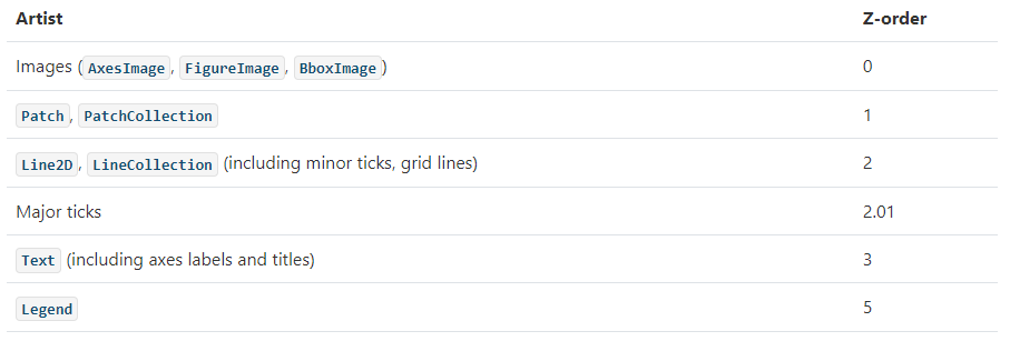 Z-order, del manual de matplotlib