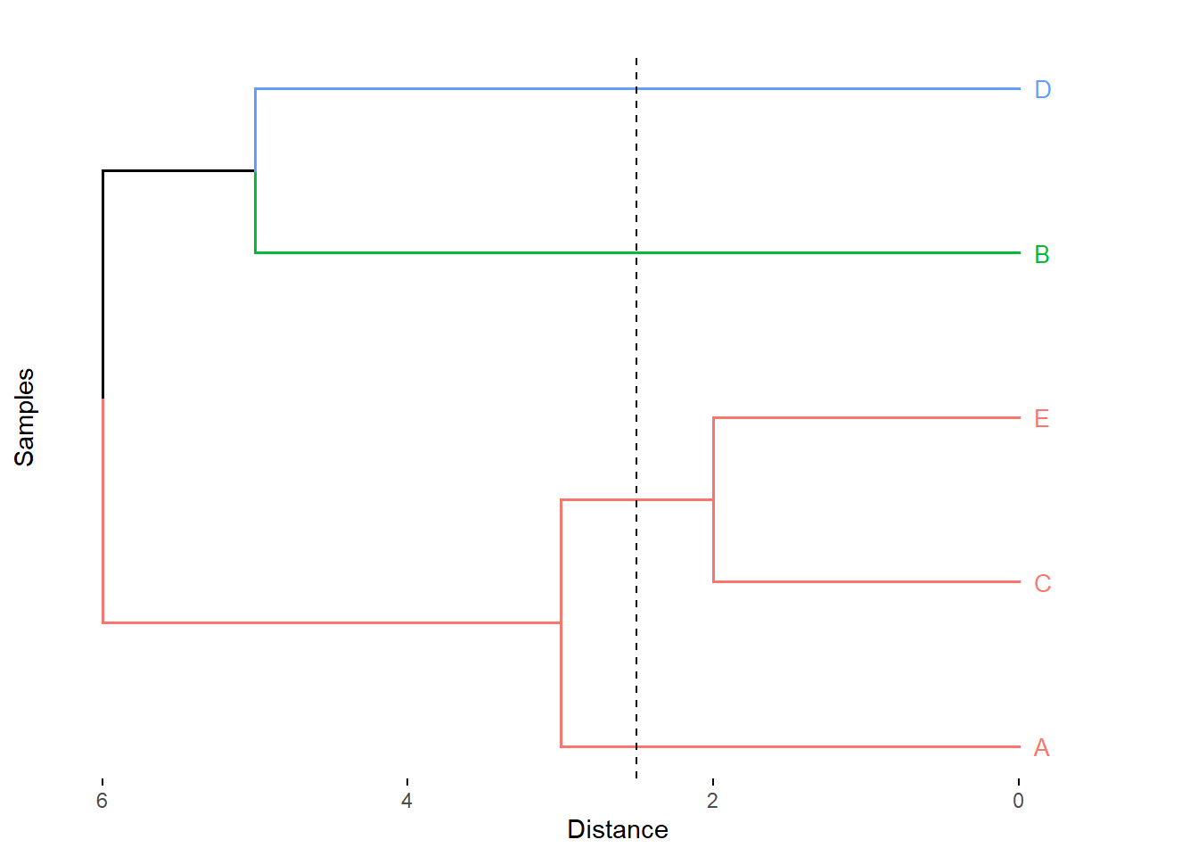 Cluster con el método de la liga más sencilla.
