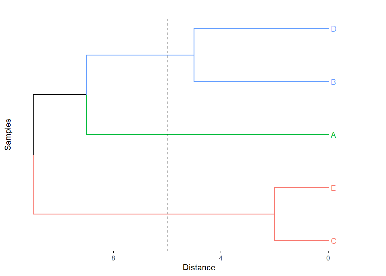 Cluster con el método de la liga completa.