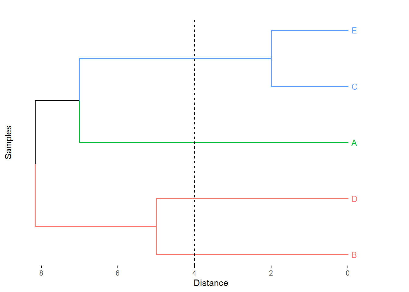  Cluster con el método del promedio.