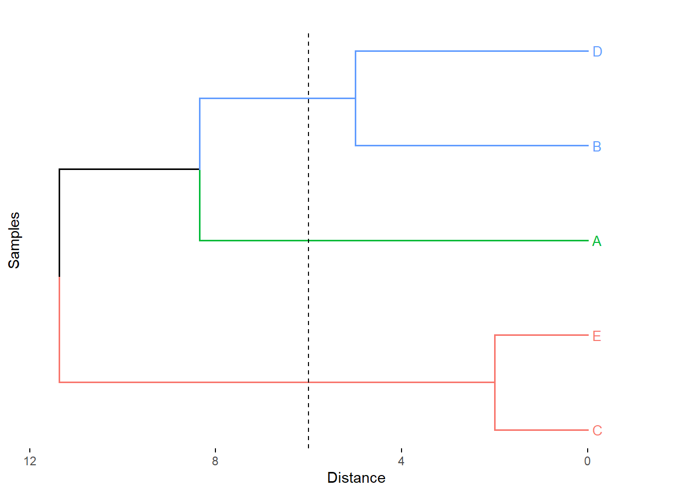  Cluster con el método Ward.