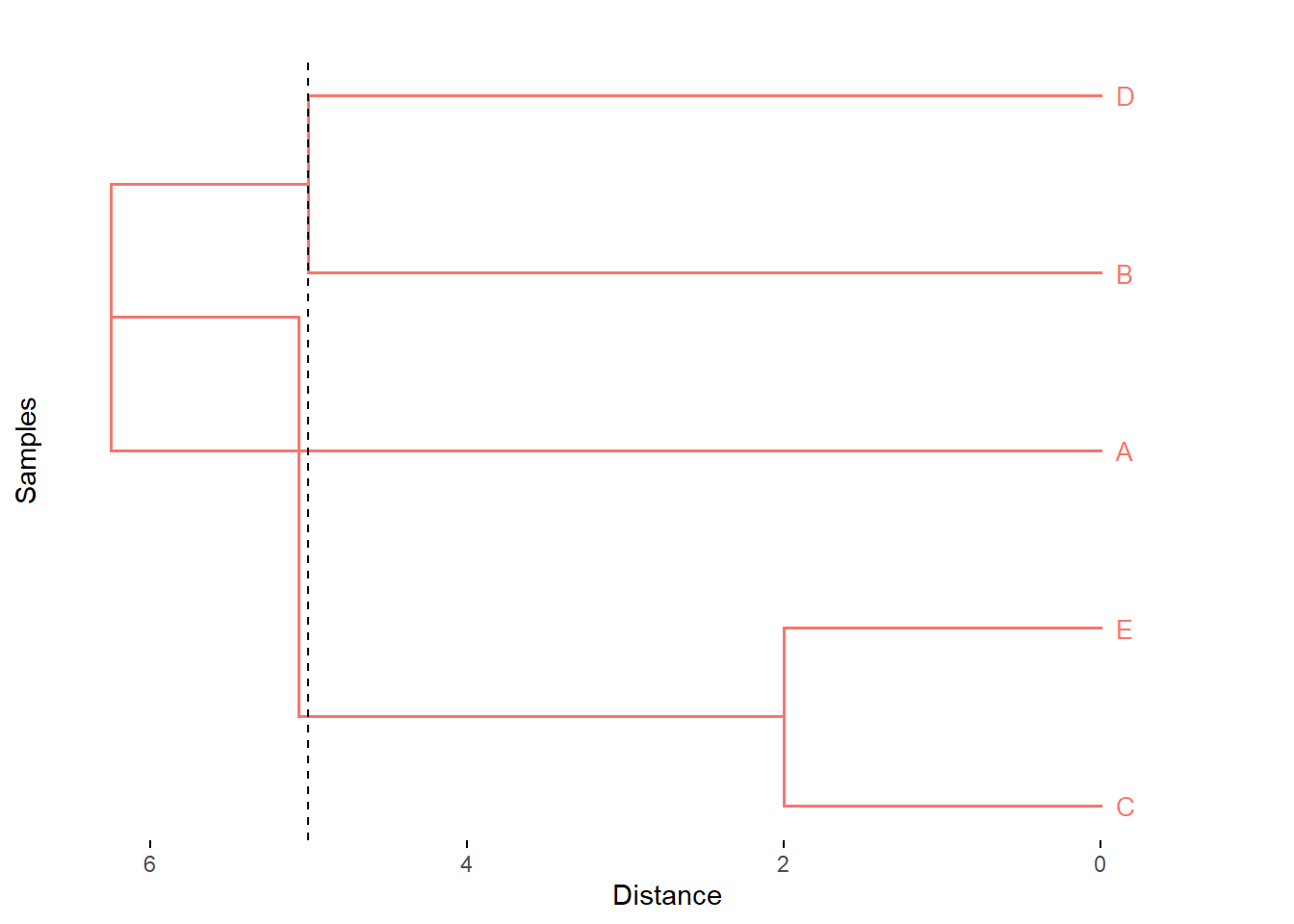  Cluster con el método mediana.