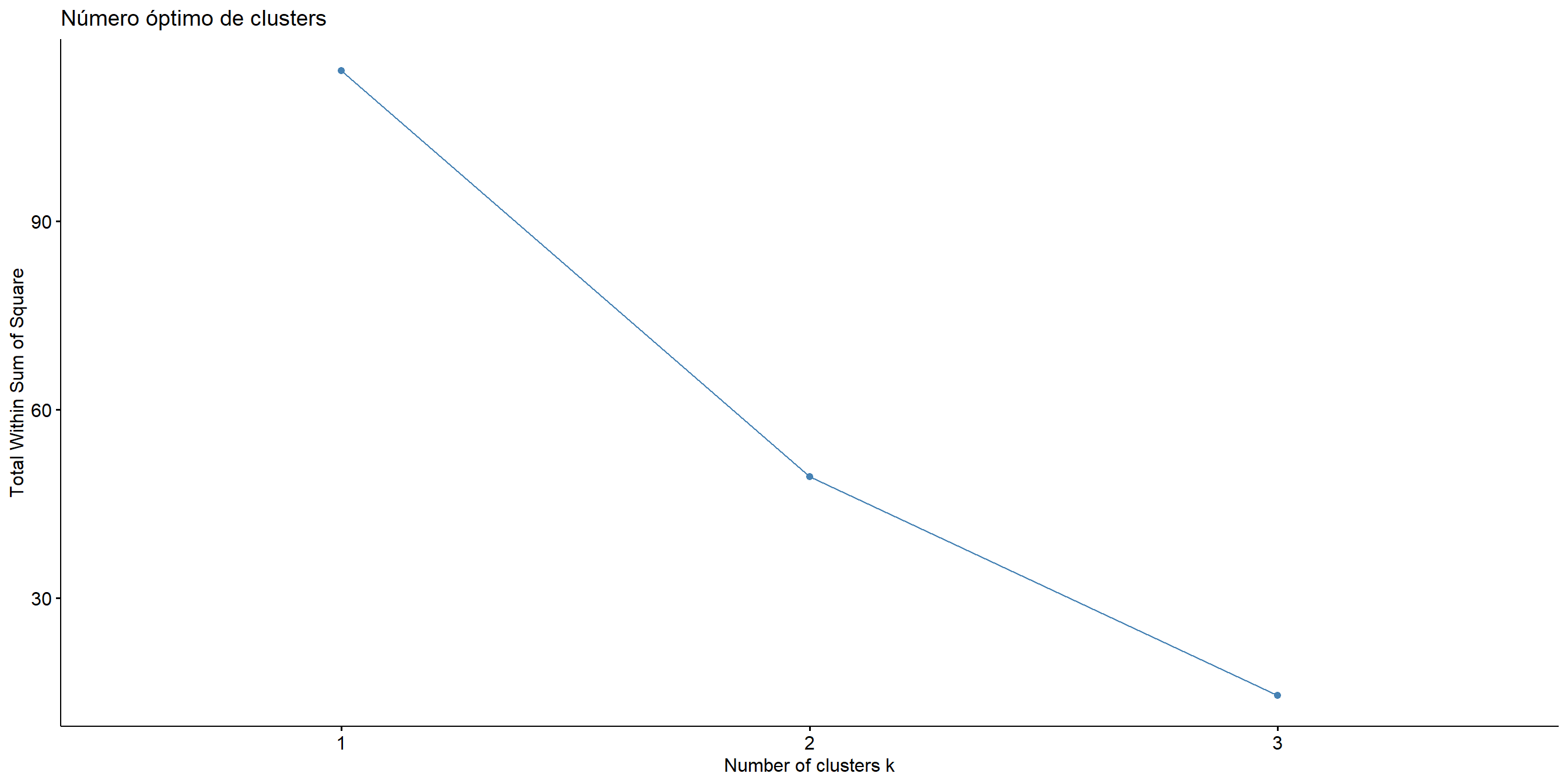 Número óbtimo de clusters usando el método del codo
