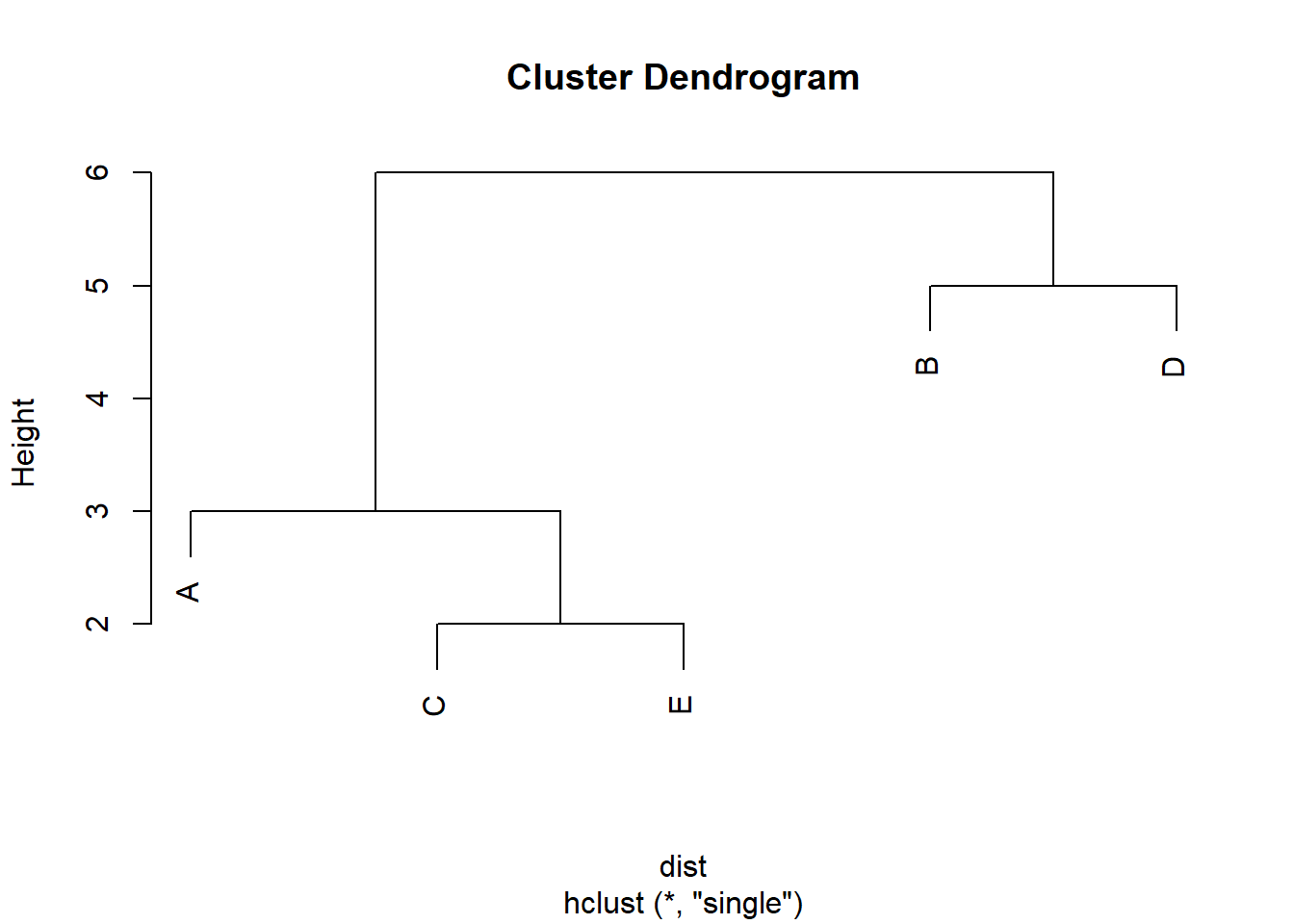 Cluster con el método single.