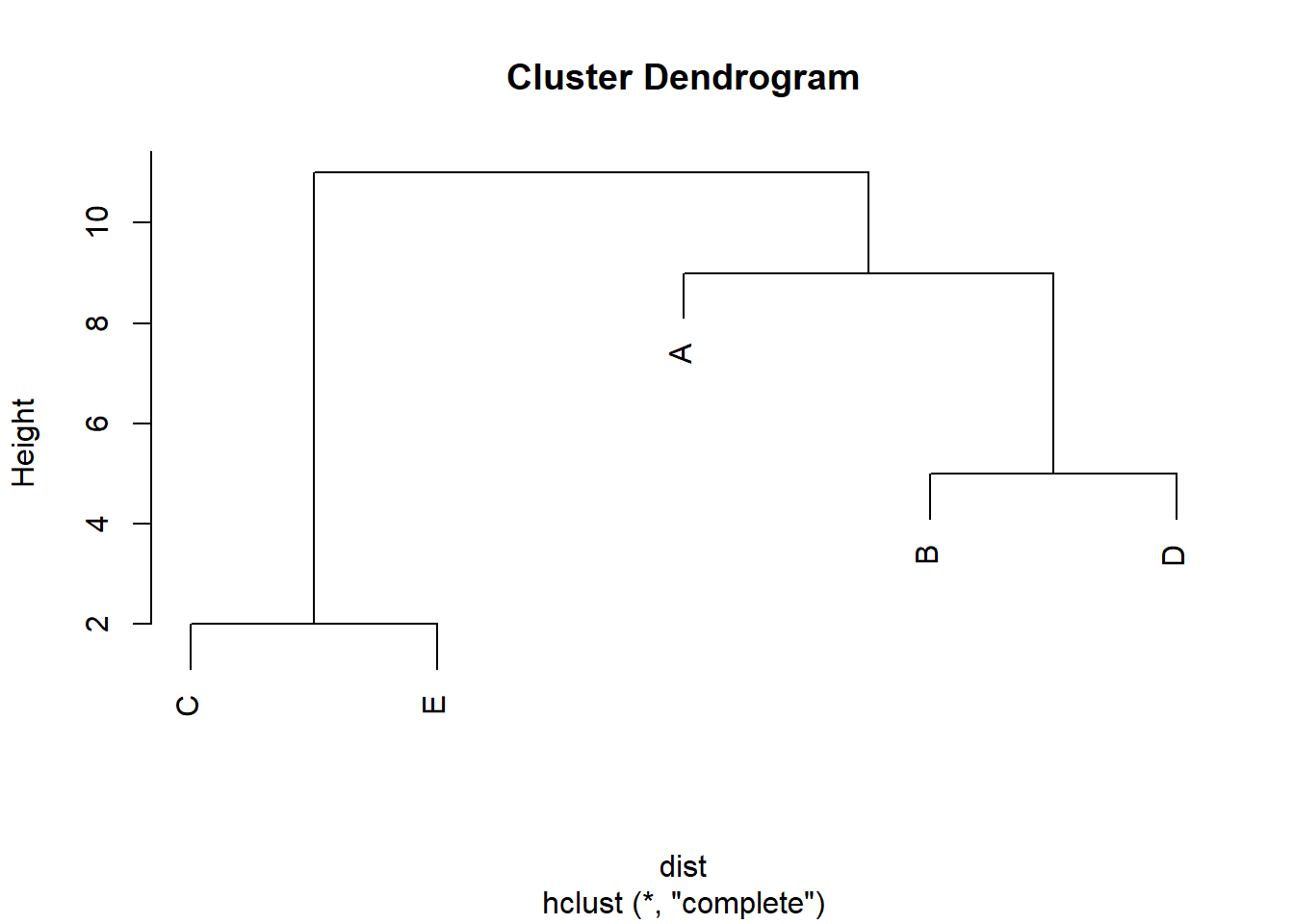 Cluster con el método complete.