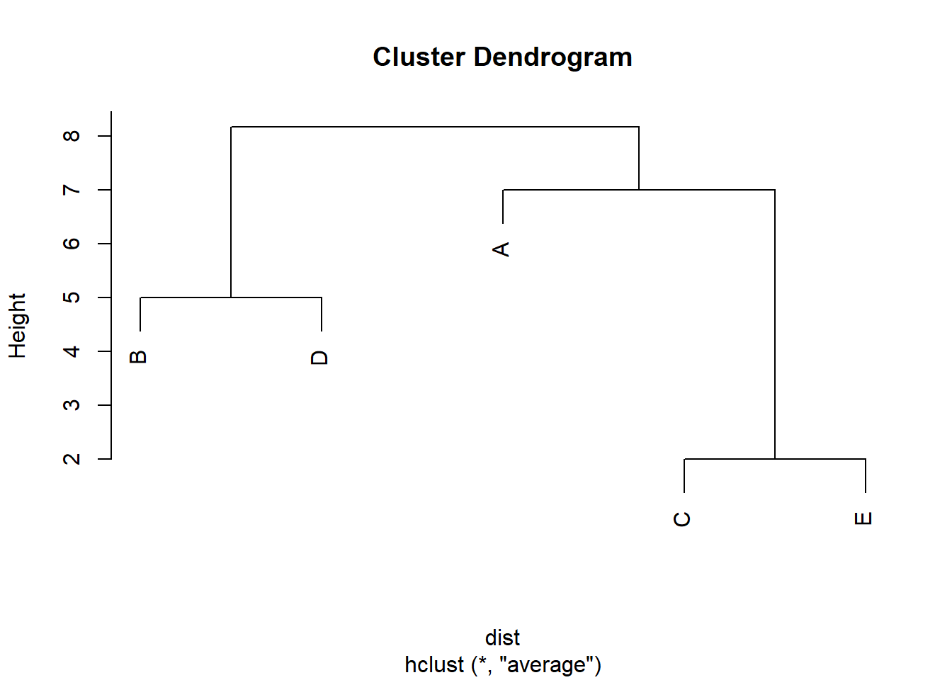 Cluster con el método average.