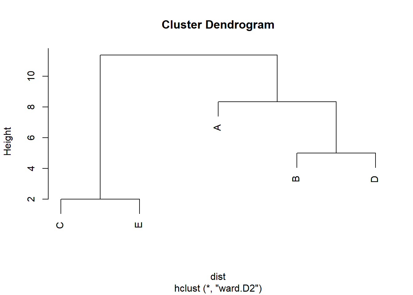 Cluster con el método Ward.