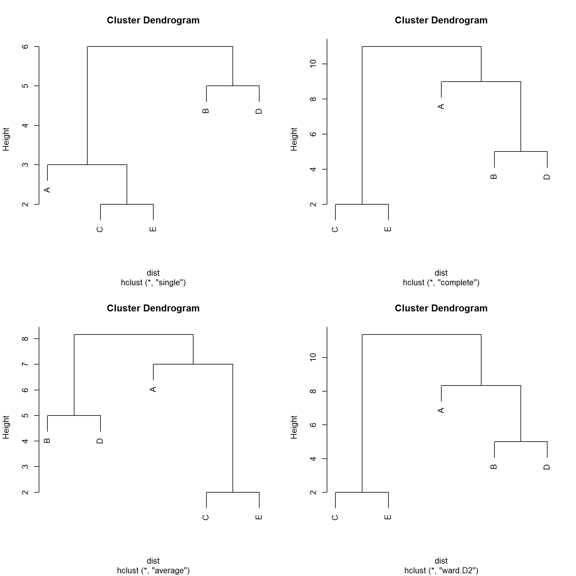 Comparación de los clusters con los 4 métodos.