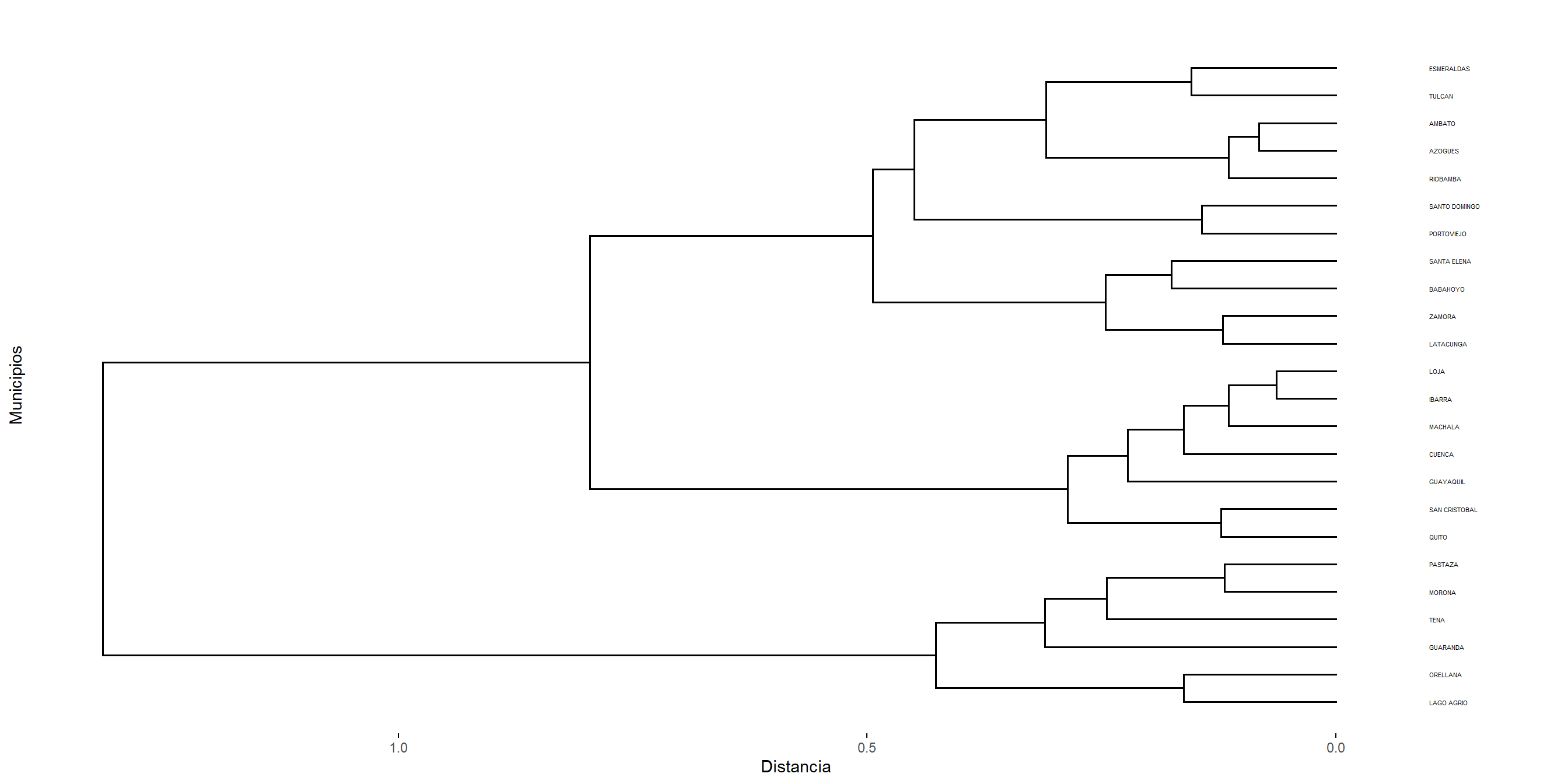 Dendrograma usando el método de Ward