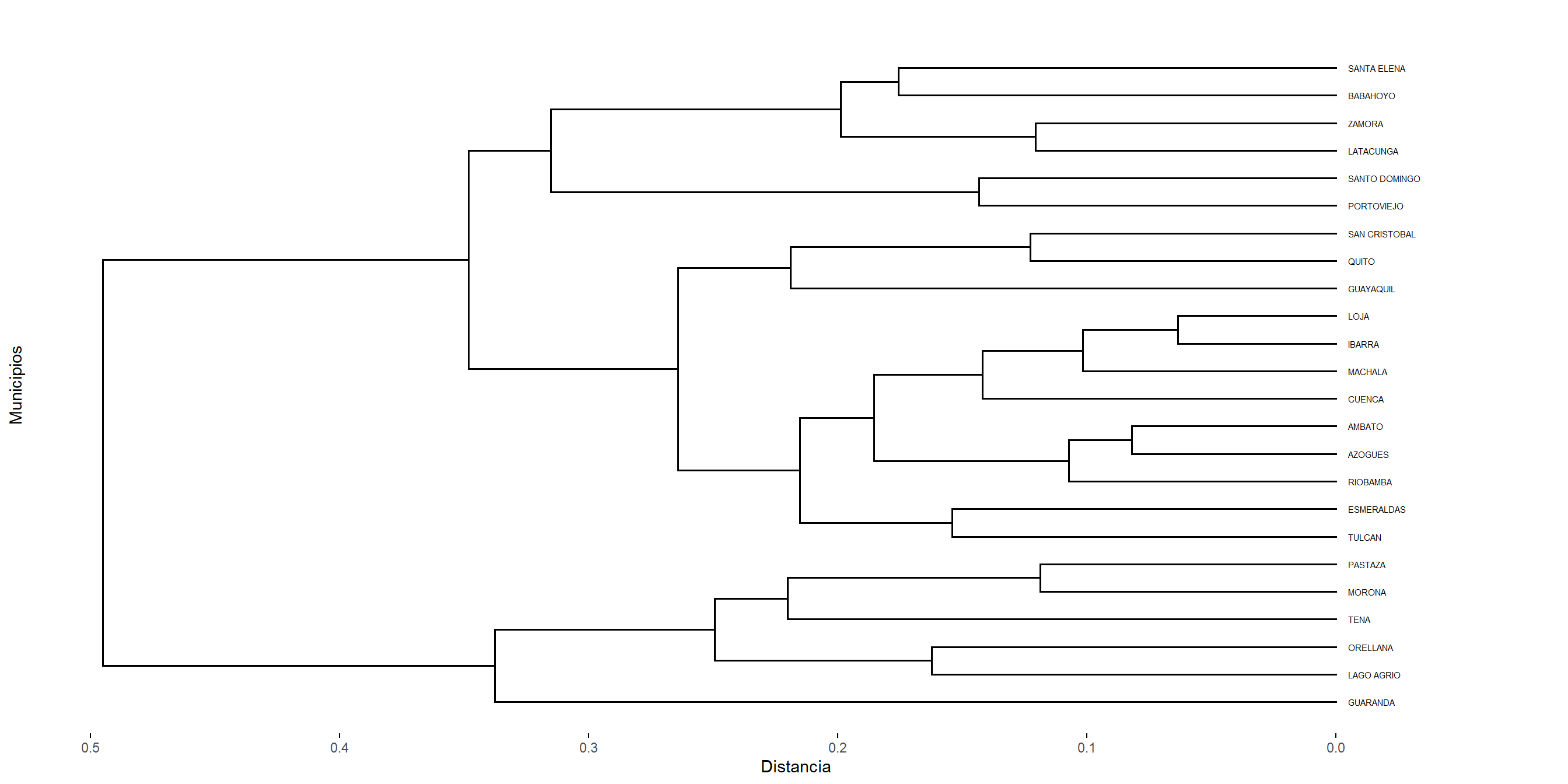 Dendrograma usando el método de Promedio