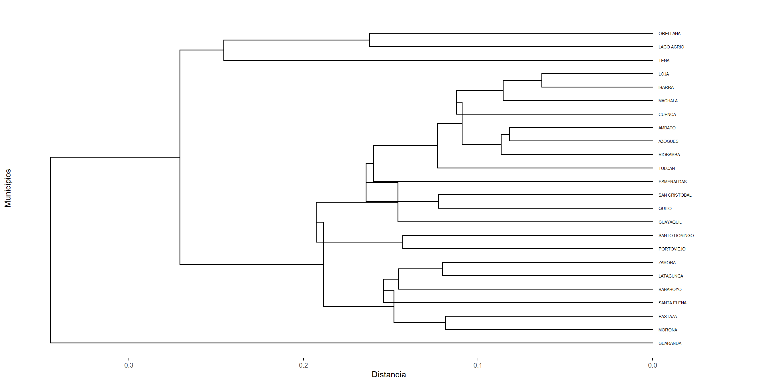 Dendrograma usando el método del centroide