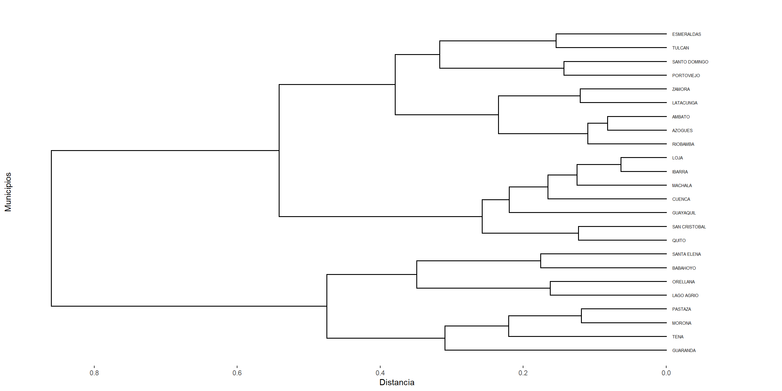 Dendrograma usando el método de complete