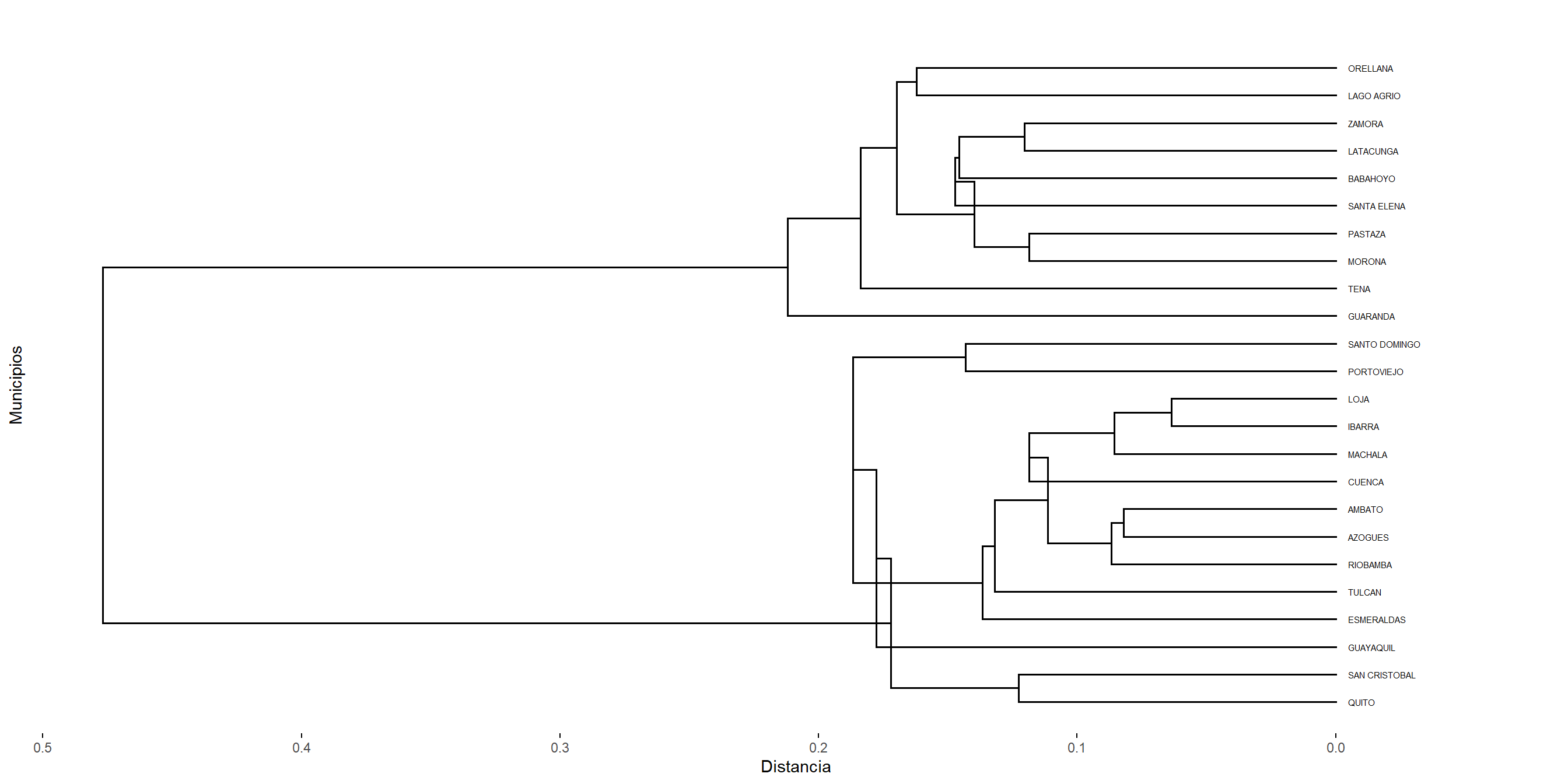 Dendrograma usando el método de mediana