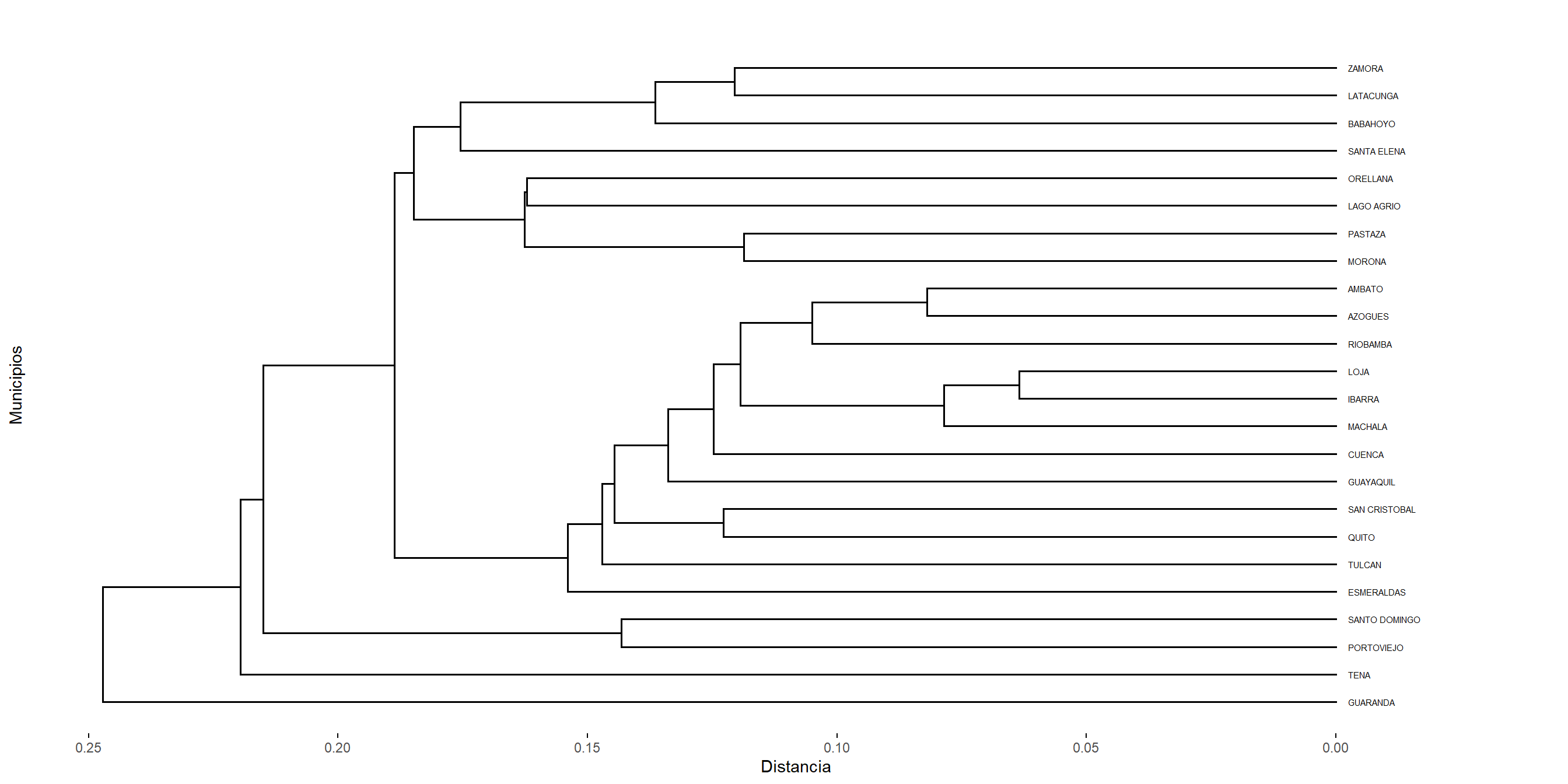 Dendrograma usando el método del vecino más cercano