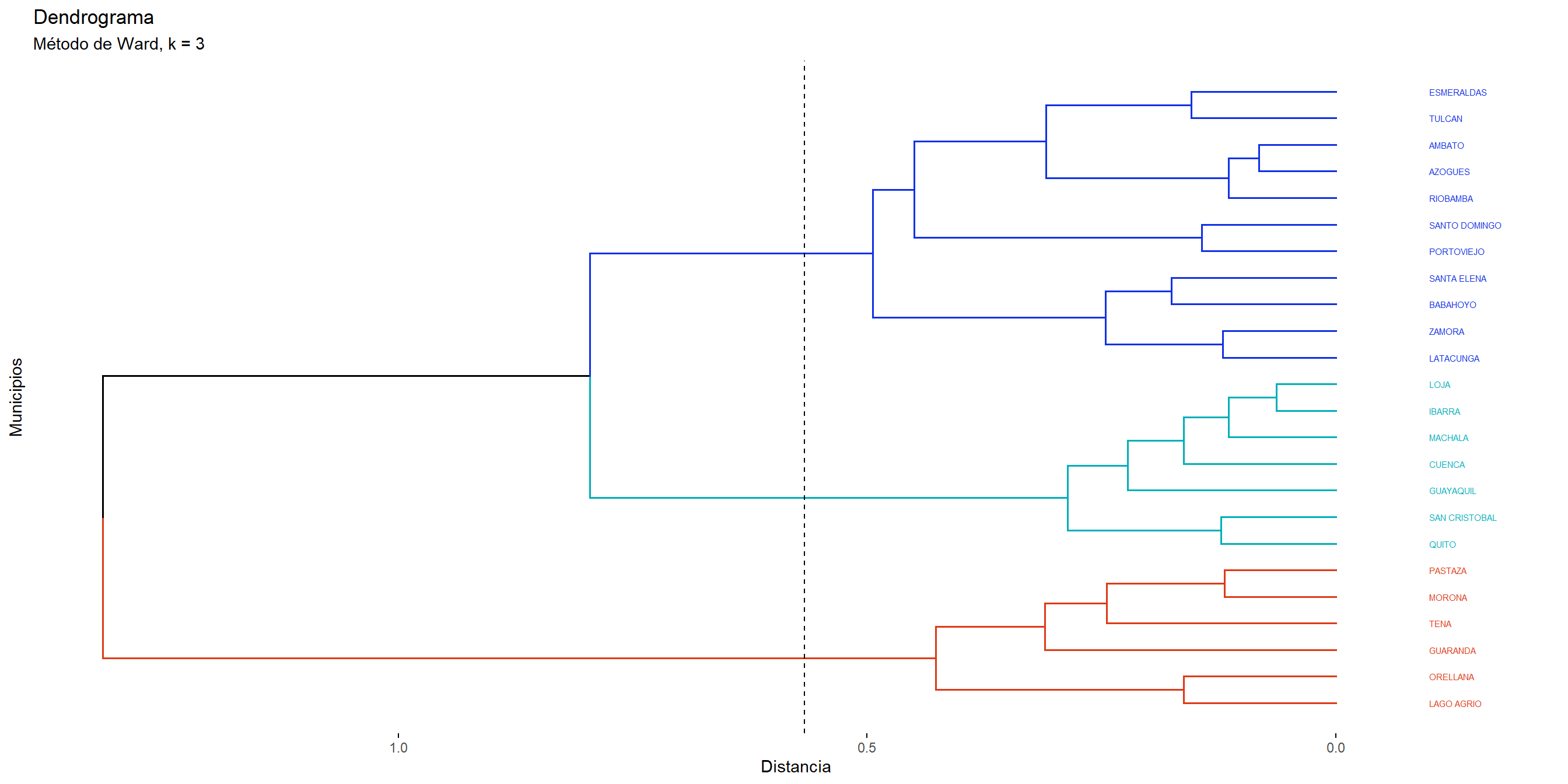 Dendrograma con 3 grupos