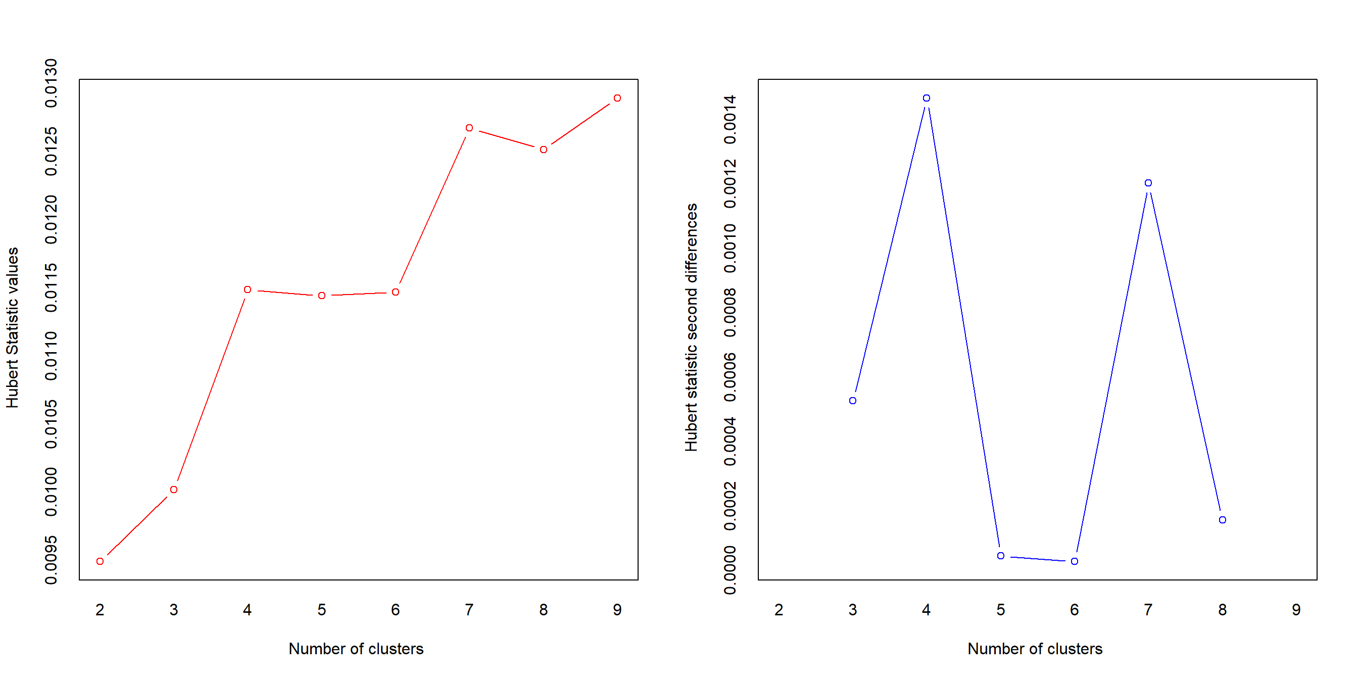 Número óbtimo de clusters usando el paquete NbClust