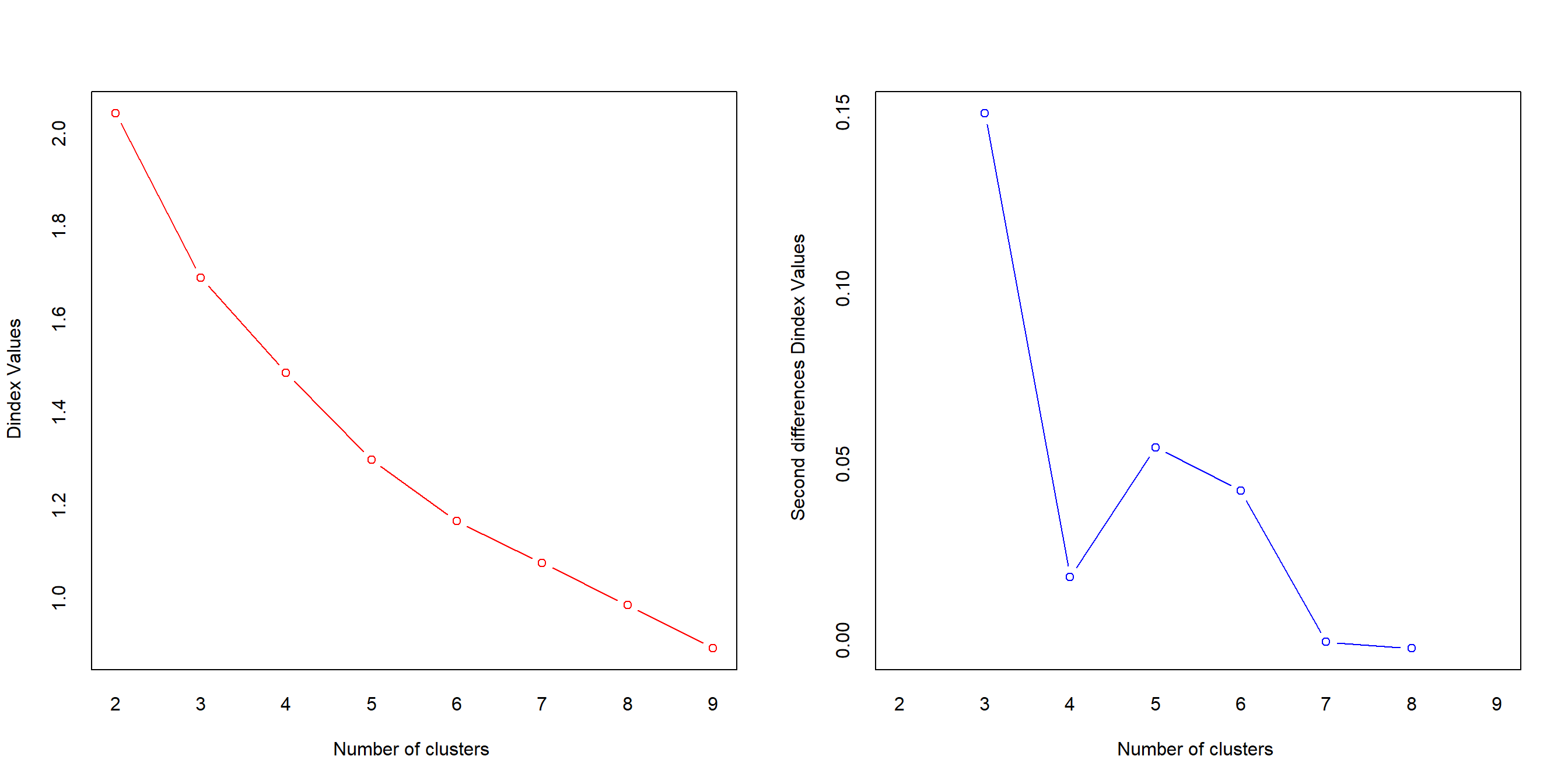 Número óbtimo de clusters usando el paquete NbClust