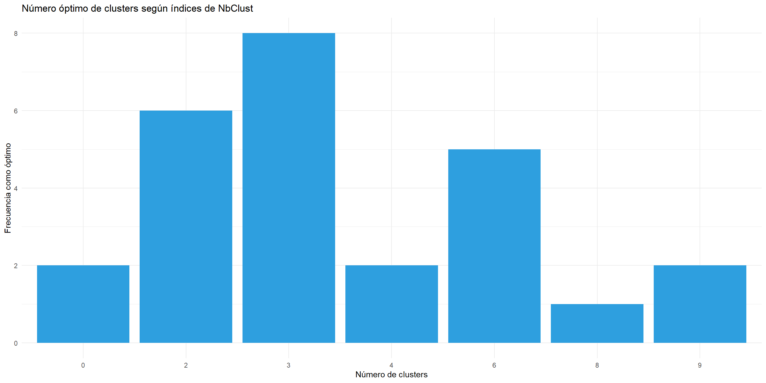 Número óbtimo de clusters usando el paquete NbClust