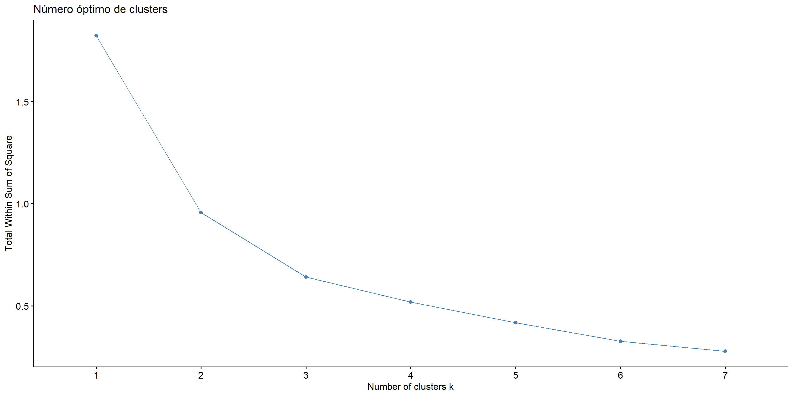 Número óbtimo de clusters usando el método del codo
