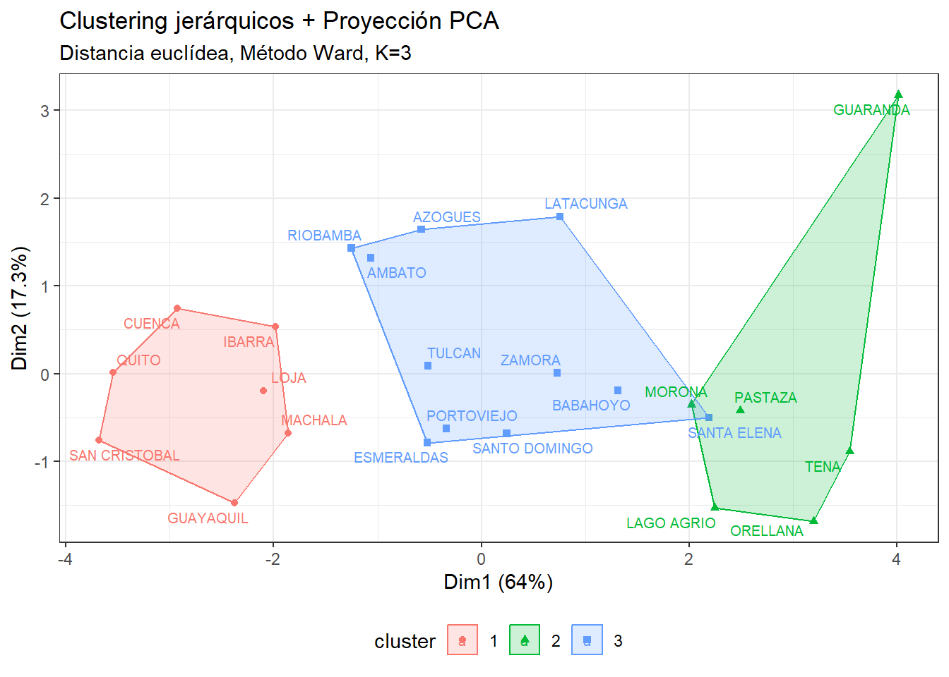 Grupos y PCA