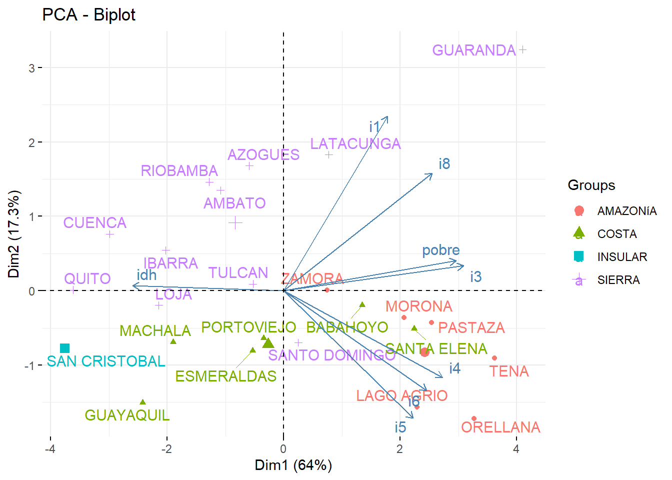 Biplot 1ra y 2da componente