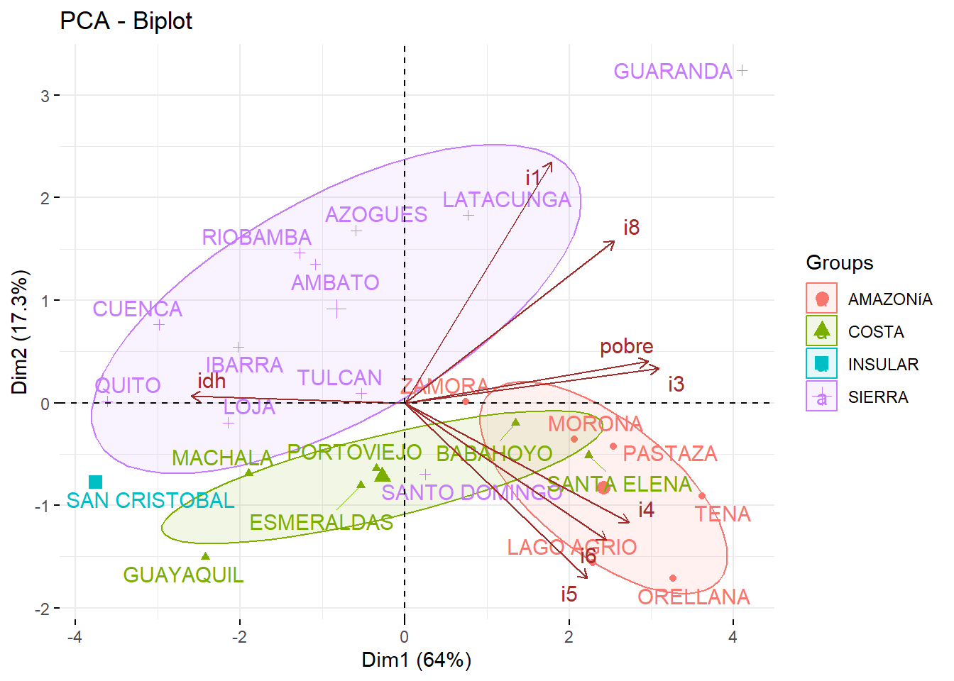 Biplot 1ra y 2da componente