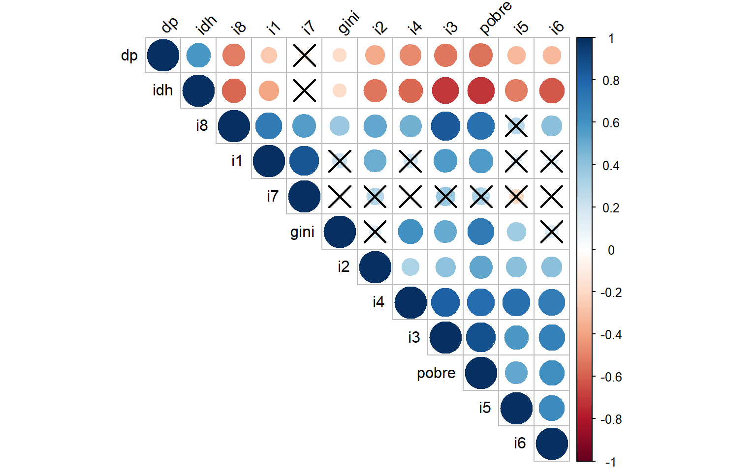 Correlograma con significancia