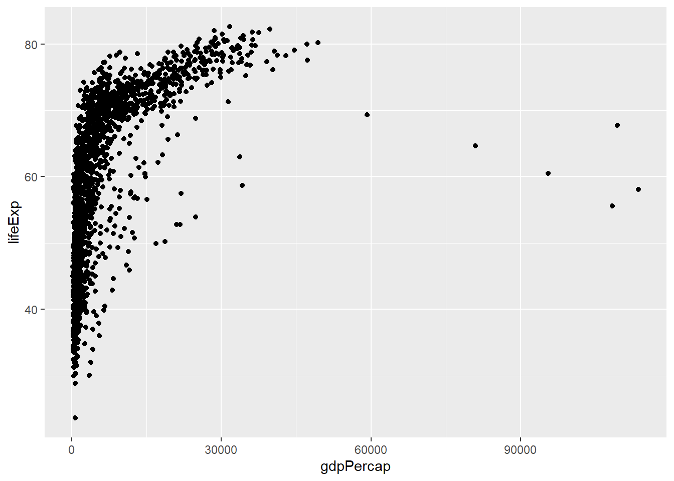 Gapminder dataset